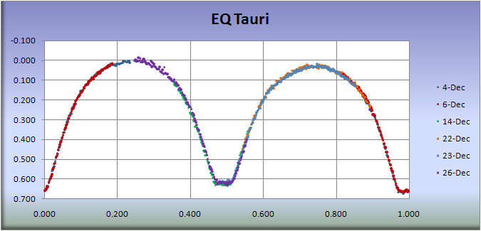 EQ Tauri eclipse cycle