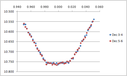 EQ Tauri eclipse minimum