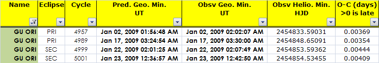 GU Orionis Times of Minima