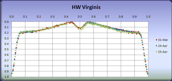 HW Virginis eclipse cycle