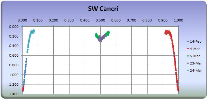 SW Cancri eclipse cycle